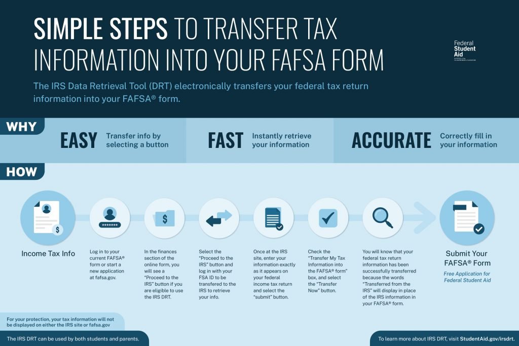 The FAFSA Application: A Step-by-Step Guide
