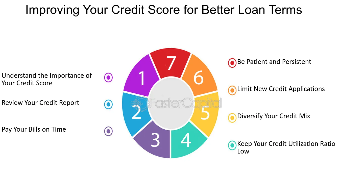 Conquering Your Credit Score for Better Loan Rates