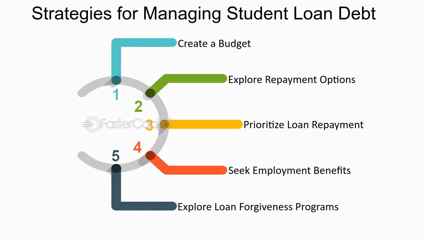 Student Loan Repayment Strategies and Forgiveness Options